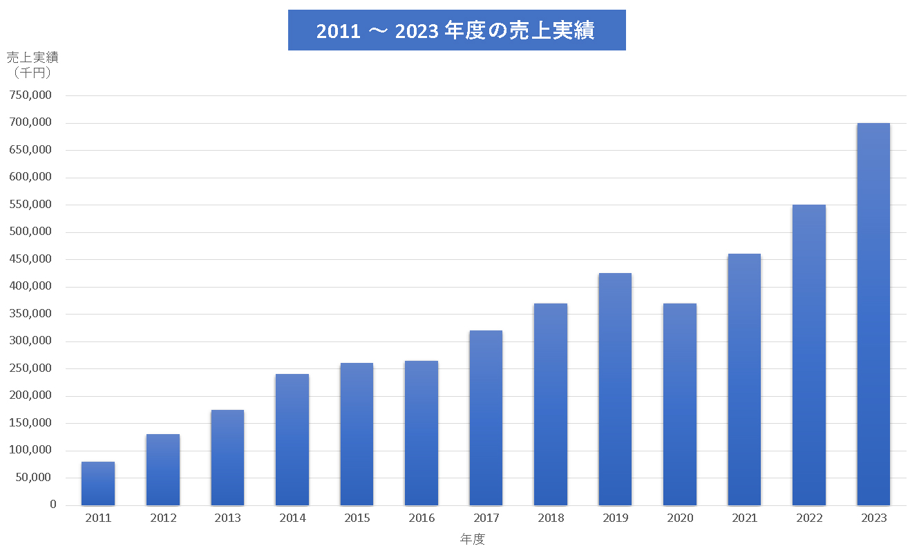 売上実績の推移のグラフです。2023年度は7億円の売上実績を達成しました。