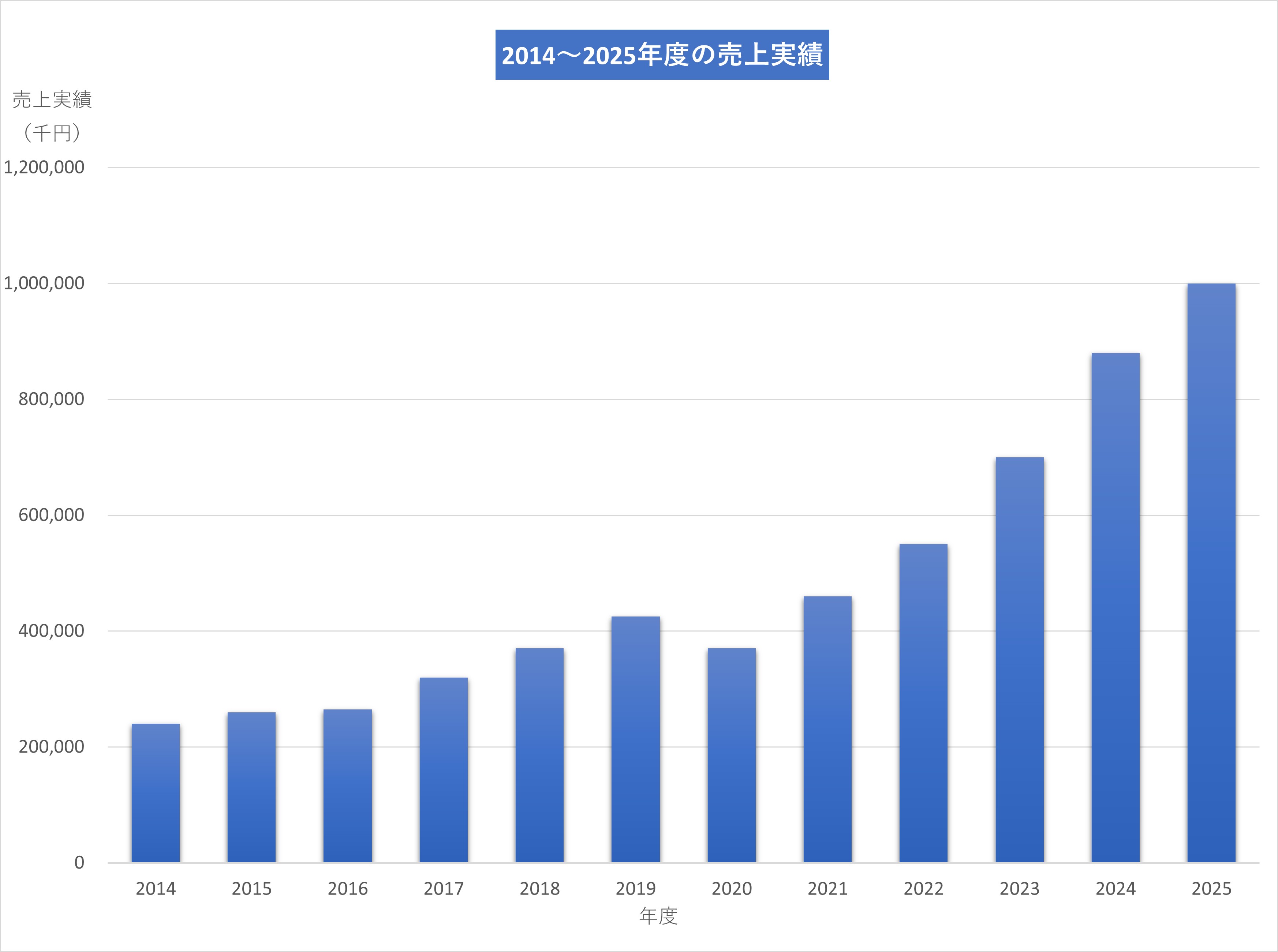 売上実績の推移のグラフです。2024年度は7億円の売上実績を達成しました。
