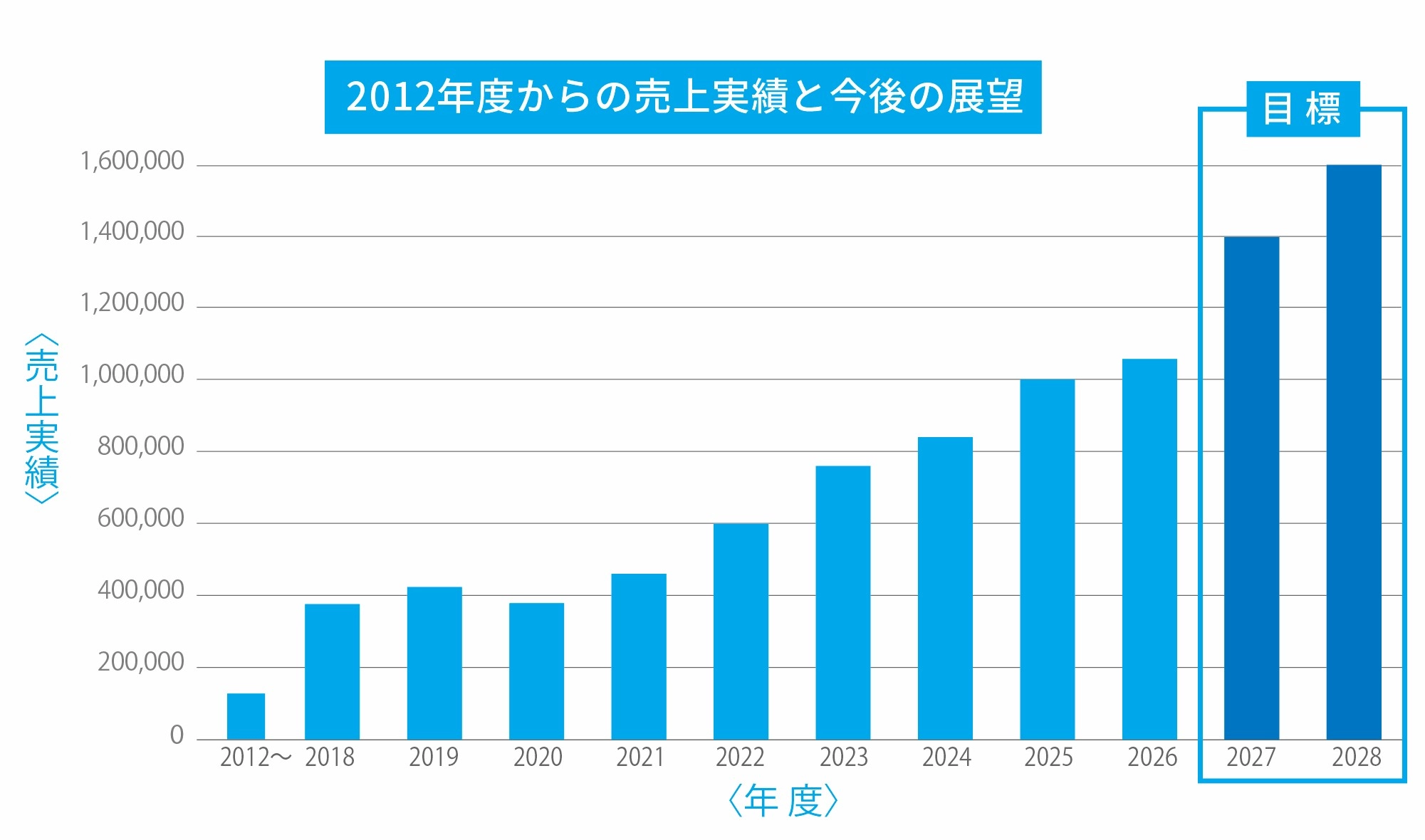売上実績の推移のグラフです。2026年度は10億円の売上実績を達成しました。